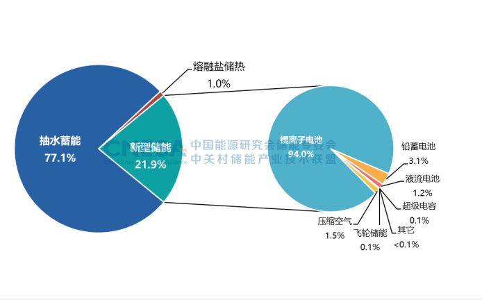 圖4.png        圖4：中國電力儲(chǔ)能市場(chǎng)累計(jì)裝機(jī)規(guī)模（2000-2022）.png