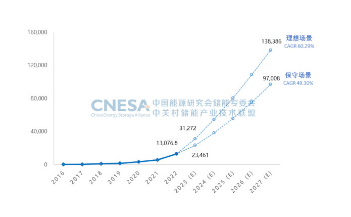 圖6.png        圖6：未來5年中國新型儲(chǔ)能累計(jì)投運(yùn)裝機(jī)規(guī)模預(yù)測(cè)（2023-2027年），單位：MW.png