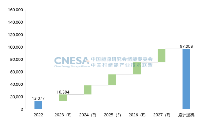  圖7：未來5年中國新型儲(chǔ)能新增投運(yùn)規(guī)模預(yù)測(cè)（保守場(chǎng)景，2023-2027年），單位：MW.png